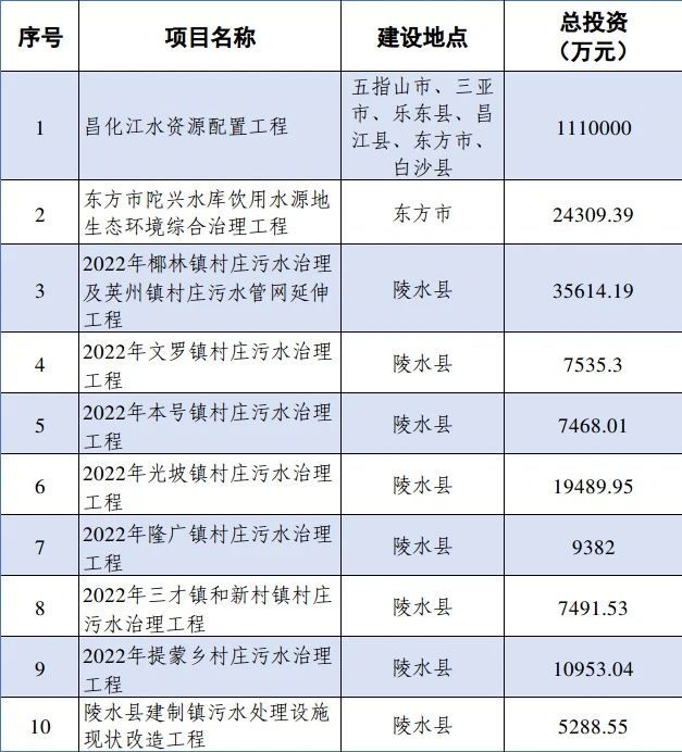 狂按加速鍵!海南省積極組建省級水務(wù)市場化主體- 狂按加速鍵!海南省積極組建省級水務(wù)市場化主體-